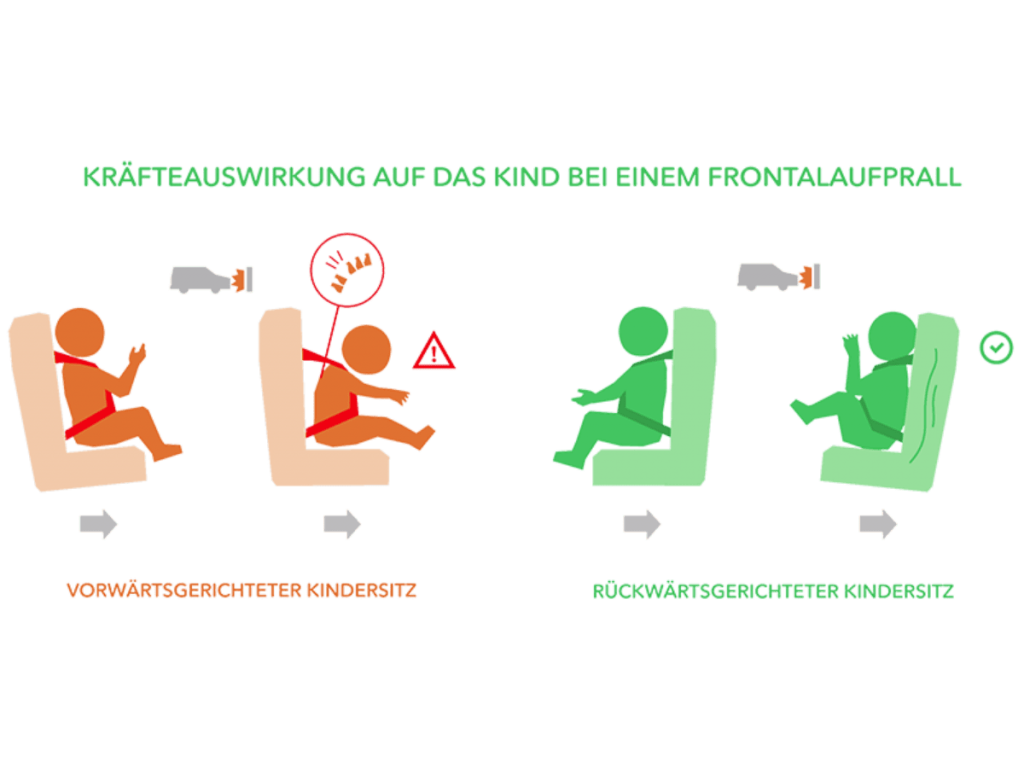 liebevoll aufwachsen – Kräfteauswirkung bei Kindersitzen im Frontalaufprall